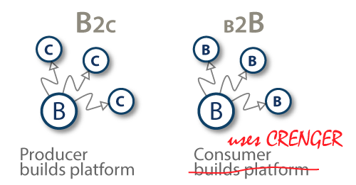 B2C and B2B comparison