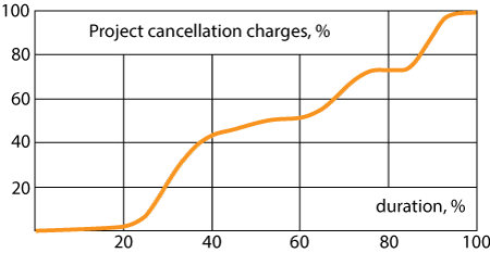 project cancellation charges