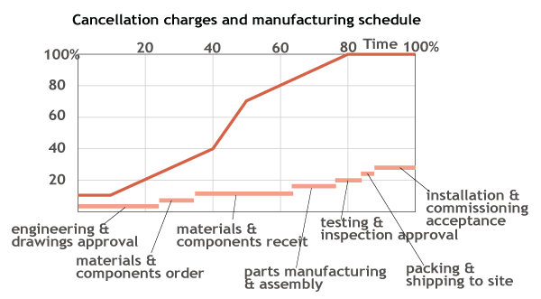 purchase order cancellation charges curve