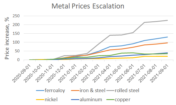 metal prices escalation rates