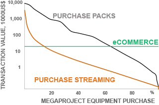 project purchase orders