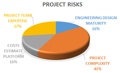 project risks breakdown