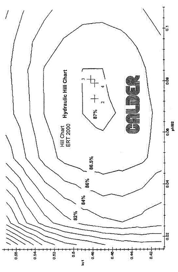 Pelton turbine hill chart