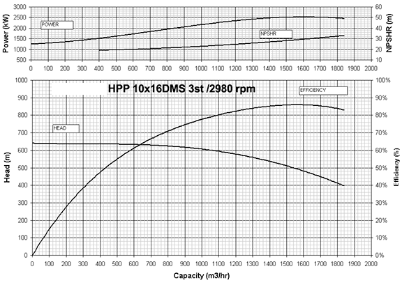 pump performance