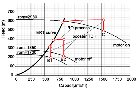 Pelton turbine map