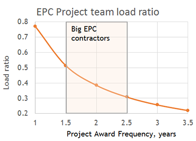 project team workload ratio