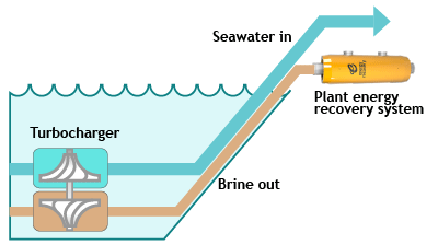 drop-in turbocharger of desalination plant
