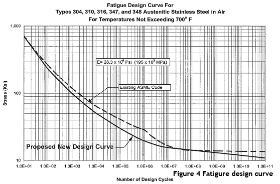 fatigue ASME curve